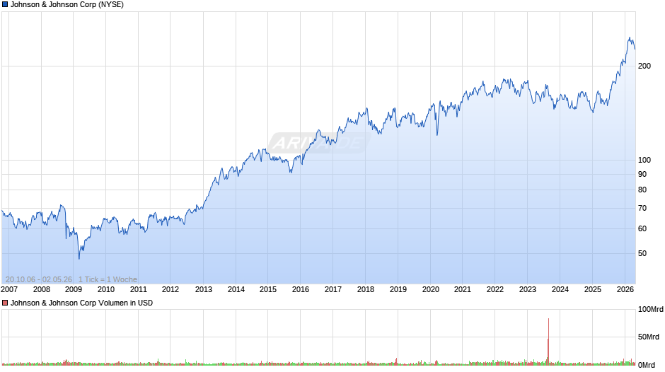 Johnson & Johnson Chart