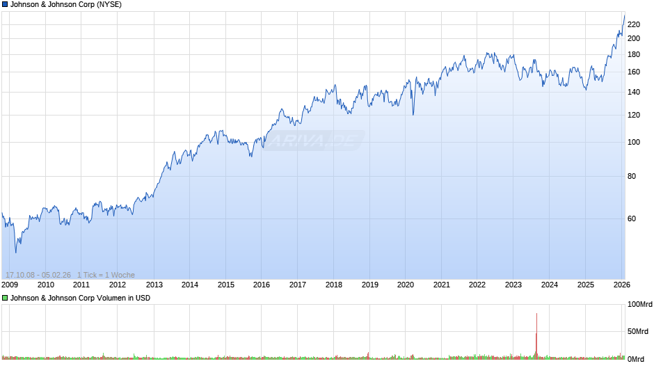 Johnson & Johnson Chart