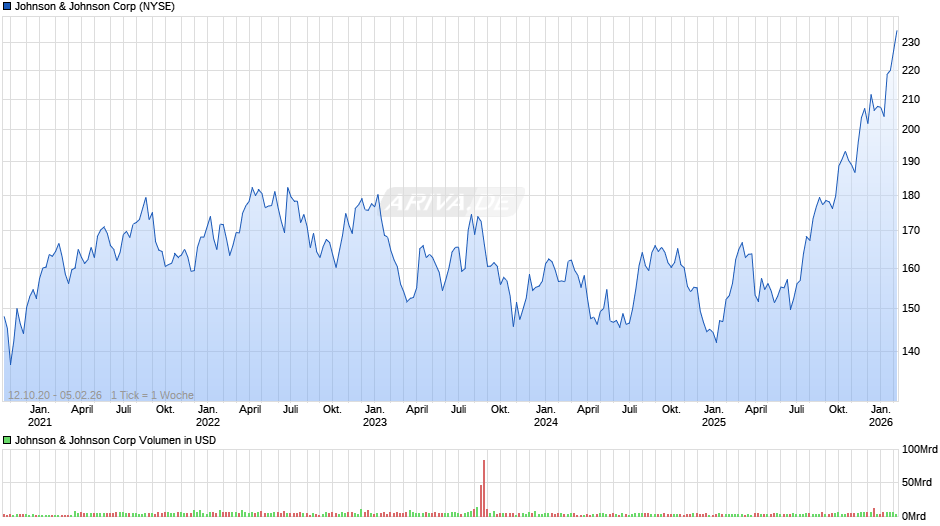 Johnson & Johnson Chart