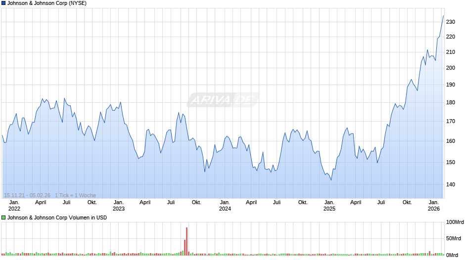 Johnson & Johnson Chart