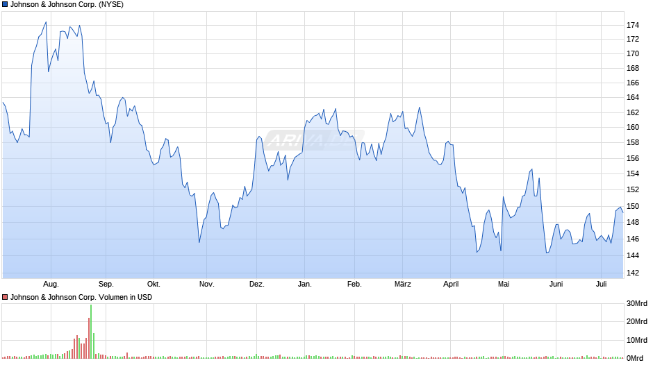Johnson & Johnson Corp. Chart