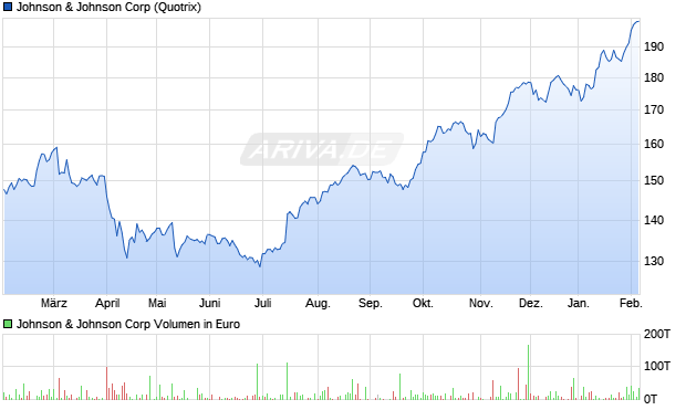 Johnson & Johnson Aktie Chart