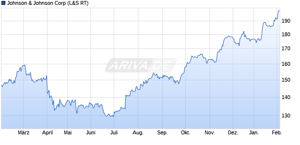 Johnson & Johnson Aktie Chart