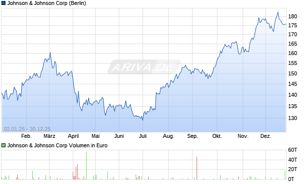 Johnson & Johnson Aktie Chart