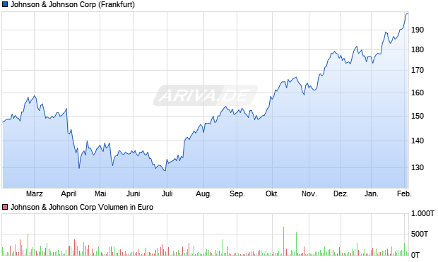 Johnson & Johnson Aktie Chart