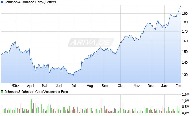 Johnson & Johnson Aktie Chart