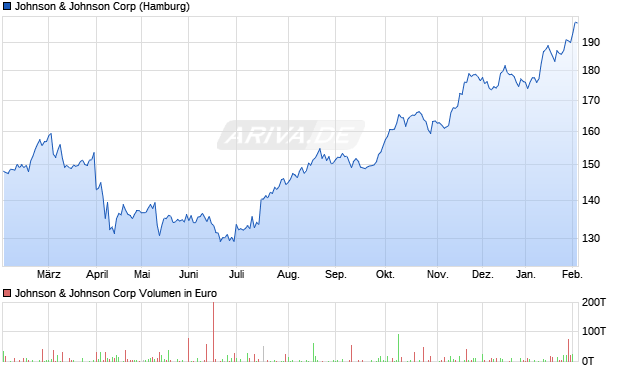 Johnson & Johnson Aktie Chart