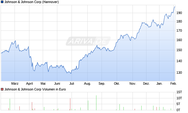 Johnson & Johnson Aktie Chart