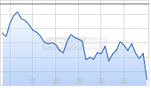 Johnson & Johnson Corp Chart