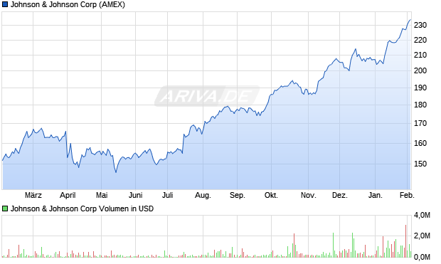 Johnson & Johnson Aktie Chart