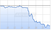 Johnson & Johnson Corp Chart