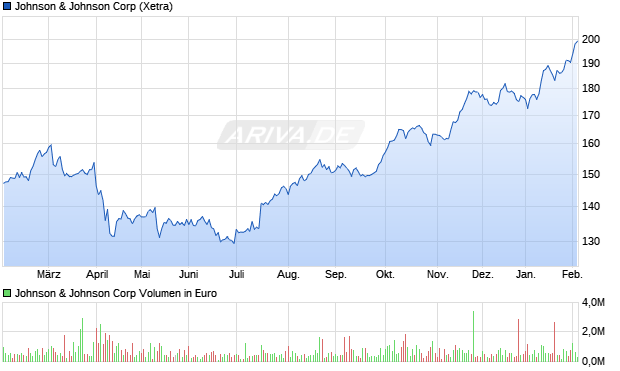 Johnson & Johnson Aktie Chart