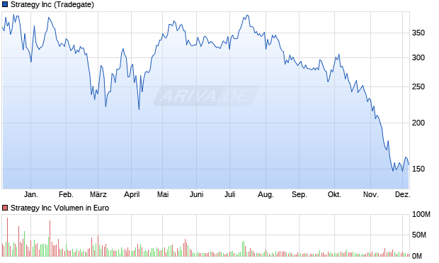 Strategy Aktie Chart