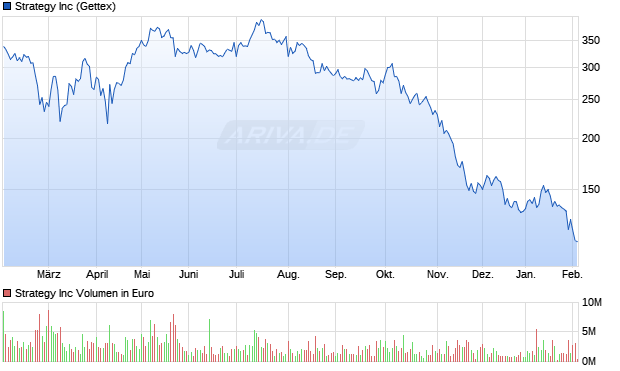 Strategy Aktie Chart