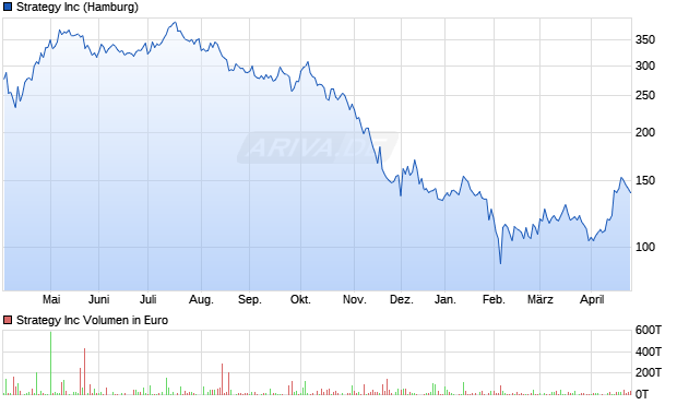 Strategy Aktie Chart