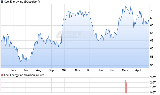 Xcel Energy Aktie Chart
