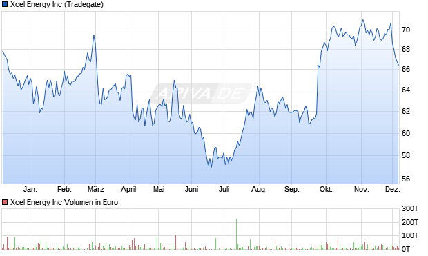 Xcel Energy Aktie Chart
