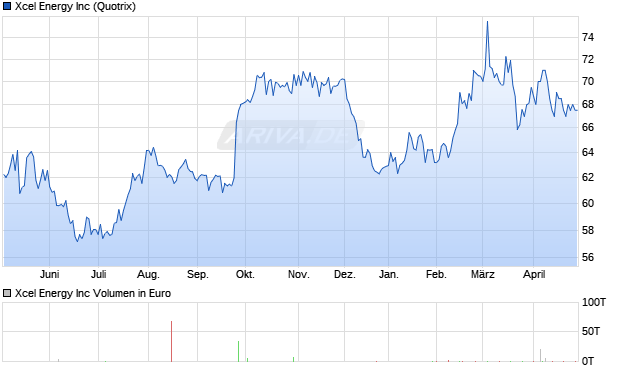Xcel Energy Aktie Chart