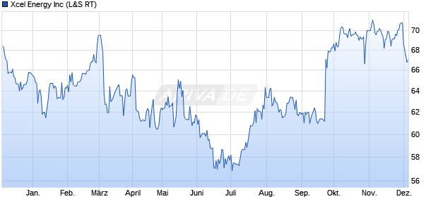 Xcel Energy Aktie Chart