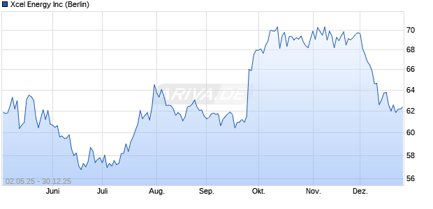 Xcel Energy Aktie Chart