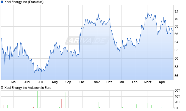 Xcel Energy Aktie Chart