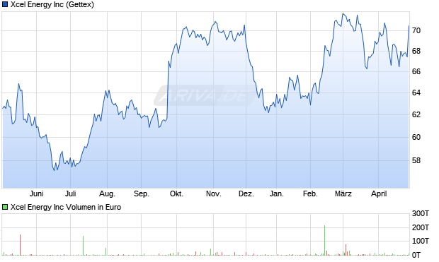 Xcel Energy Aktie Chart