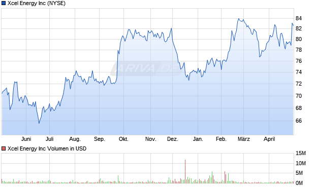 Xcel Energy Aktie Chart
