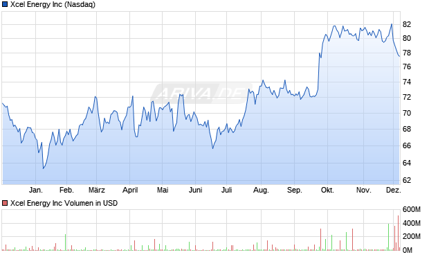 Xcel Energy Aktie Chart