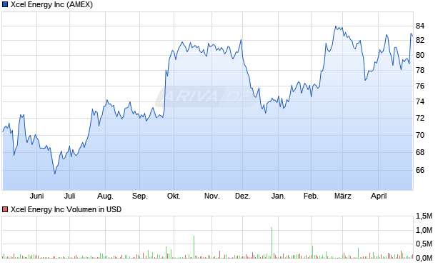 Xcel Energy Aktie Chart