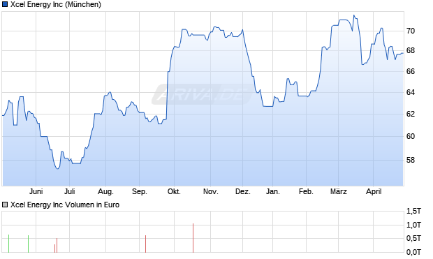 Xcel Energy Aktie Chart