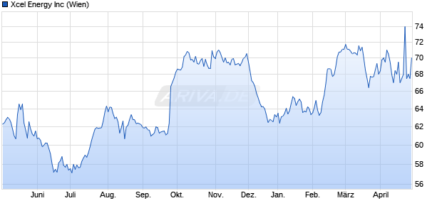 Xcel Energy Aktie Chart