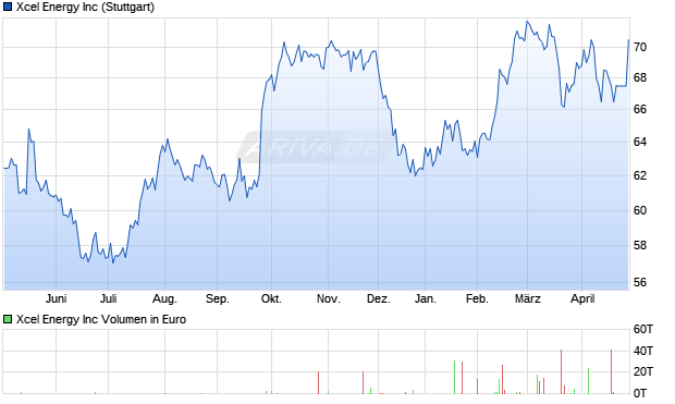Xcel Energy Aktie Chart