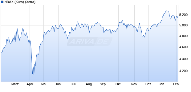 HDAX (Kurs) Chart