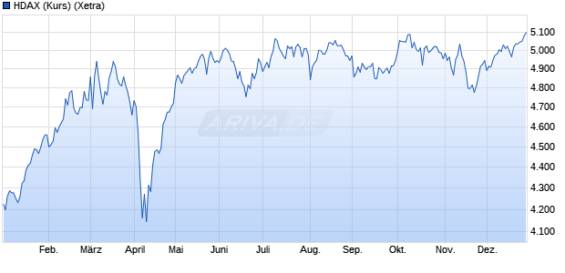 HDAX (Kurs) Chart