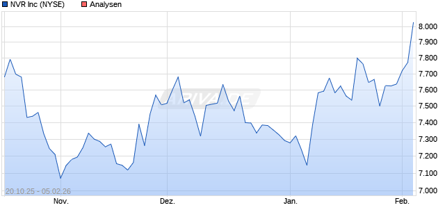 NVR Inc Aktie