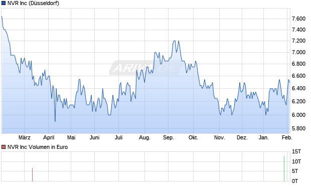 NVR Aktie Chart