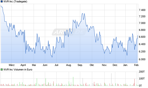 NVR Aktie Chart
