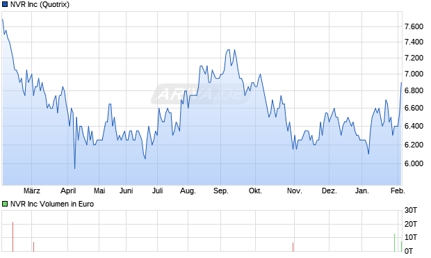 NVR Aktie Chart