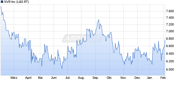 NVR Aktie Chart