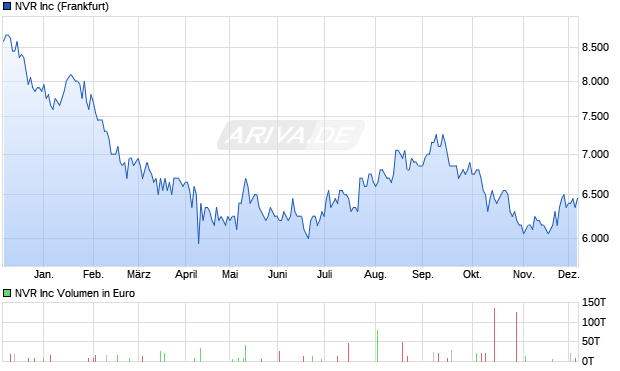 NVR Aktie Chart
