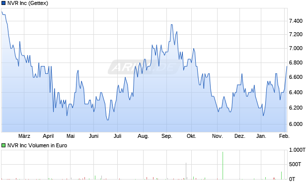 NVR Aktie Chart