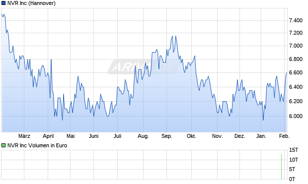NVR Aktie Chart