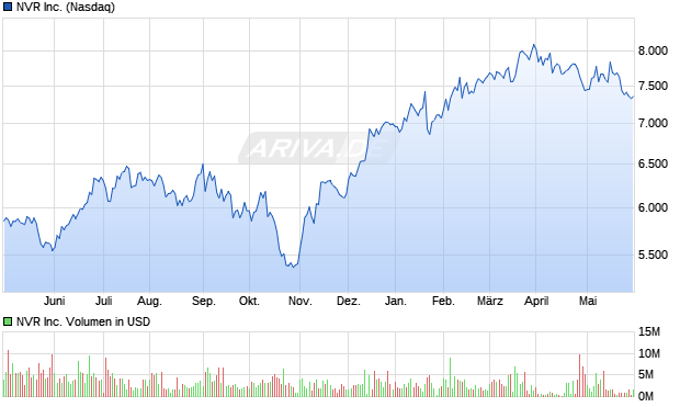 NVR Inc. Aktie Chart