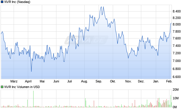NVR Aktie Chart