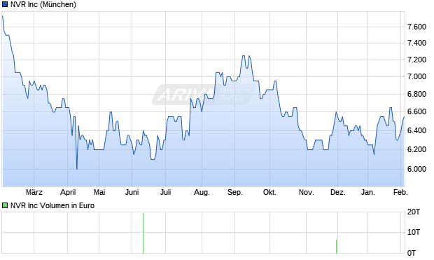 NVR Aktie Chart