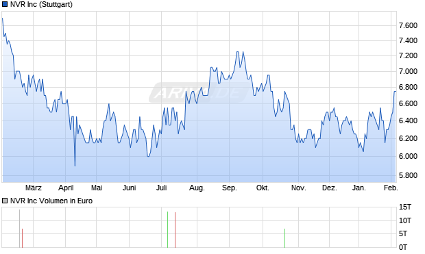 NVR Aktie Chart