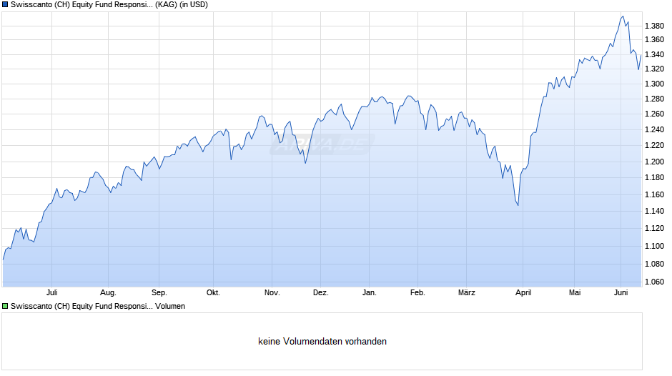 Swisscanto (CH) Equity Fund Responsible North America AA Chart