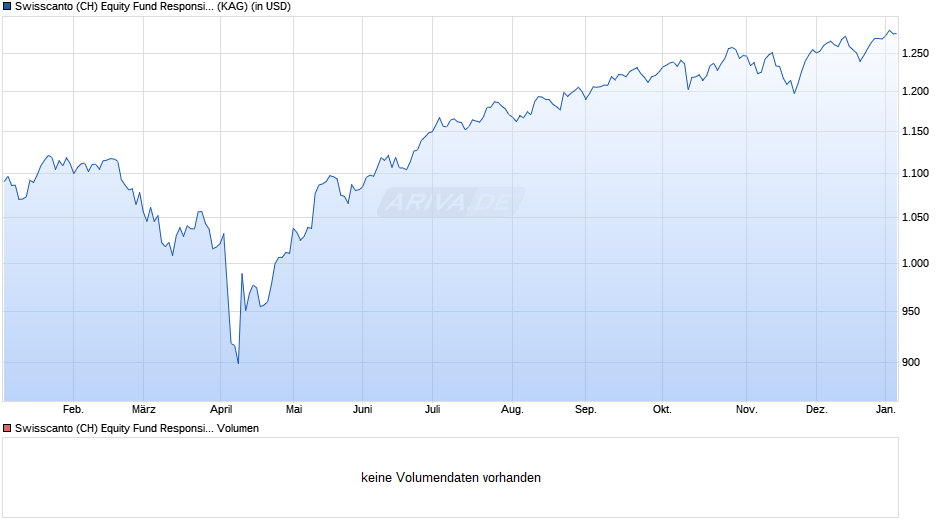 Swisscanto (CH) Equity Fund Responsible North America AA Chart