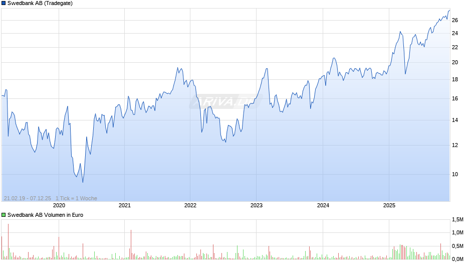 Swedbank Chart