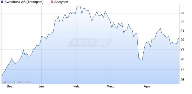 Swedbank AB Aktie